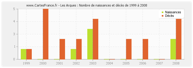 Les Arques : Nombre de naissances et décès de 1999 à 2008